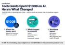 Tech Giants Spent $100B on AI. Here’s What Changed